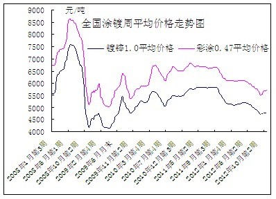 <b>國內(nèi)涂鍍</b>市場周均價走勢圖