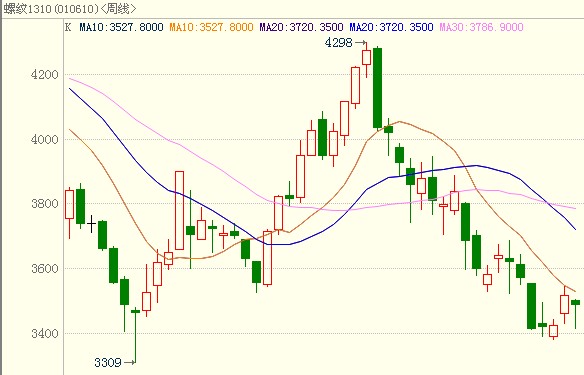 <b>螺紋鋼</b>走勢(shì)圖