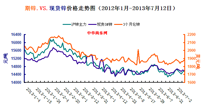 國內外鋅價走勢圖