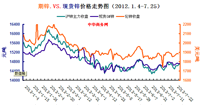 國(guó)內(nèi)外鋅價(jià)走勢(shì)