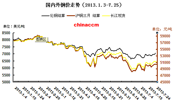 國內(nèi)外<b>銅價(jià)</b>走勢(shì)