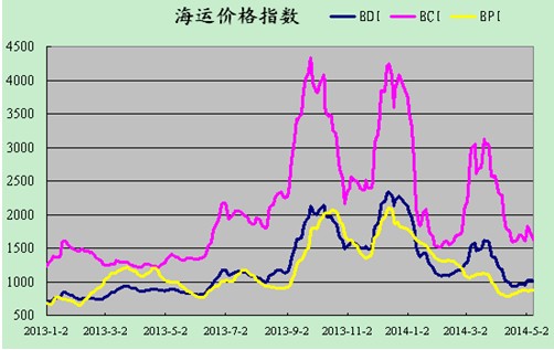 2014年5月12日<b>波羅的海</b>國際<b>干散貨</b><b>海運指數(shù)</b>
